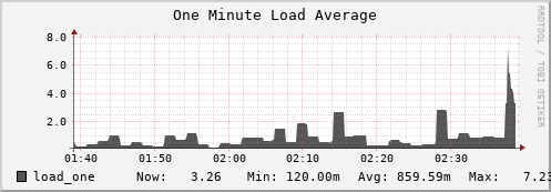 hedgehog7.mgmt.grid.surfsara.nl load_one