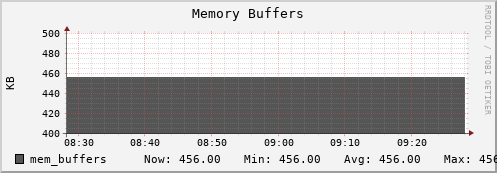 hedgehog7.mgmt.grid.surfsara.nl mem_buffers