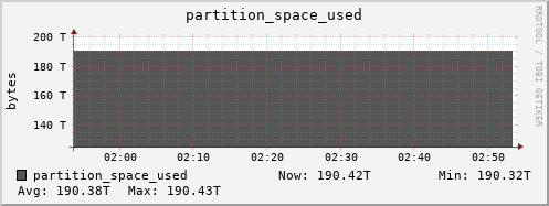 hedgehog7.mgmt.grid.surfsara.nl partition_space_used