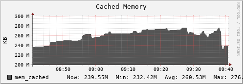 hedgehog7.mgmt.grid.surfsara.nl mem_cached