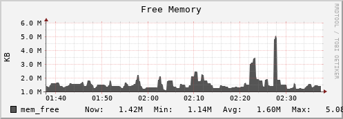 hedgehog7.mgmt.grid.surfsara.nl mem_free