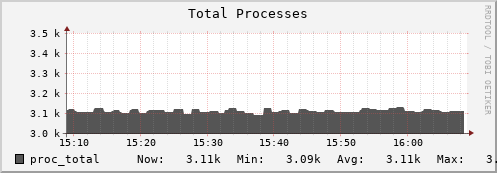 hedgehog7.mgmt.grid.surfsara.nl proc_total