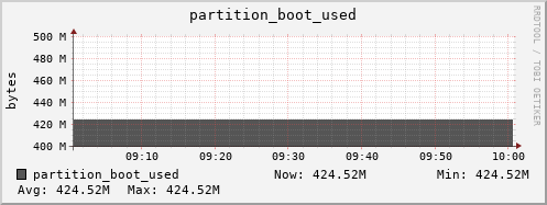 hedgehog7.mgmt.grid.surfsara.nl partition_boot_used