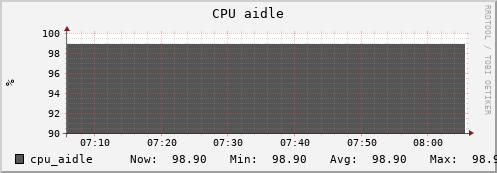 hedgehog7.mgmt.grid.surfsara.nl cpu_aidle