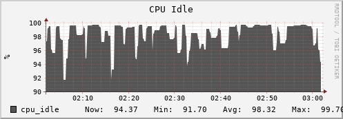 hedgehog7.mgmt.grid.surfsara.nl cpu_idle