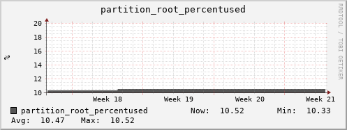 hedgehog7.mgmt.grid.surfsara.nl partition_root_percentused