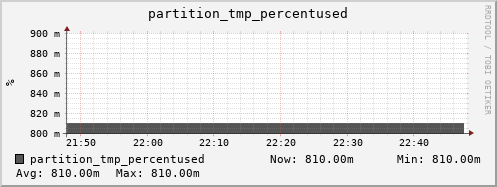 hedgehog8.mgmt.grid.surfsara.nl partition_tmp_percentused