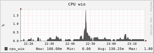 hedgehog8.mgmt.grid.surfsara.nl cpu_wio