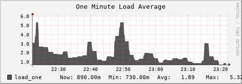 hedgehog8.mgmt.grid.surfsara.nl load_one