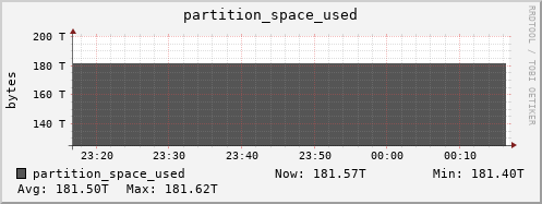 hedgehog8.mgmt.grid.surfsara.nl partition_space_used