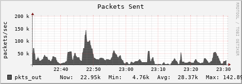 hedgehog8.mgmt.grid.surfsara.nl pkts_out