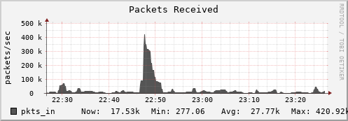 hedgehog8.mgmt.grid.surfsara.nl pkts_in