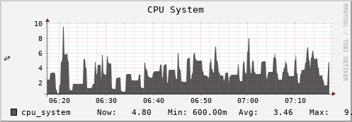 hedgehog9.mgmt.grid.surfsara.nl cpu_system