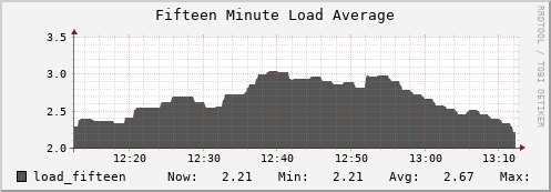 hedgehog9.mgmt.grid.surfsara.nl load_fifteen