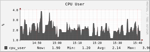 hedgehog9.mgmt.grid.surfsara.nl cpu_user