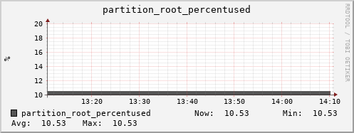 hedgehog9.mgmt.grid.surfsara.nl partition_root_percentused