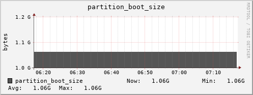 hedgehog9.mgmt.grid.surfsara.nl partition_boot_size