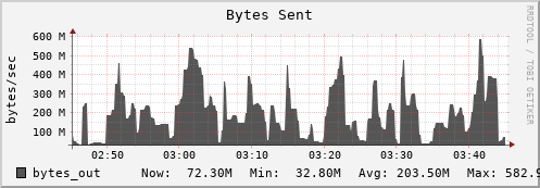 hedgehog9.mgmt.grid.surfsara.nl bytes_out