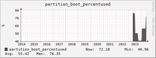 ipv4.mgmt.grid.surfsara.nl partition_boot_percentused