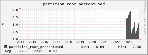 ipv4.mgmt.grid.surfsara.nl partition_root_percentused