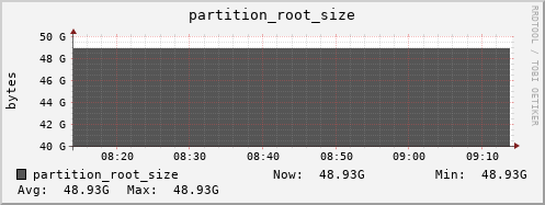 ipv4.mgmt.grid.surfsara.nl partition_root_size