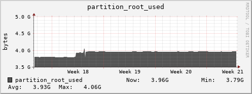 ipv4.mgmt.grid.surfsara.nl partition_root_used