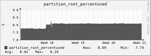 ipv4.mgmt.grid.surfsara.nl partition_root_percentused