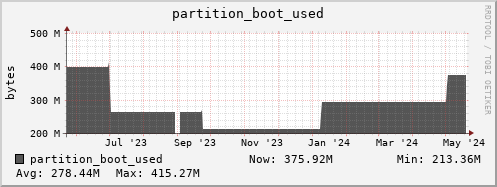 ipv4.mgmt.grid.surfsara.nl partition_boot_used