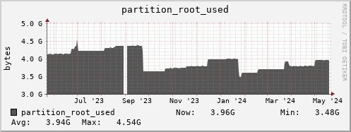 ipv4.mgmt.grid.surfsara.nl partition_root_used