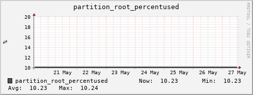 koala1.mgmt.grid.surfsara.nl partition_root_percentused