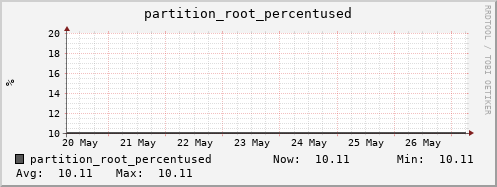 koala11.mgmt.grid.surfsara.nl partition_root_percentused