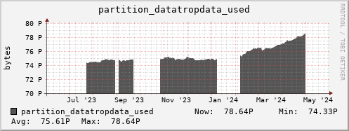 koala13.mgmt.grid.surfsara.nl partition_datatropdata_used