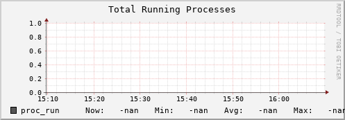 koala2.mgmt.grid.surfsara.nl proc_run