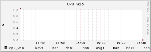 koala2.mgmt.grid.surfsara.nl cpu_wio