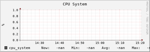 koala2.mgmt.grid.surfsara.nl cpu_system