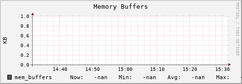 koala2.mgmt.grid.surfsara.nl mem_buffers