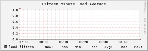 koala4.mgmt.grid.surfsara.nl load_fifteen