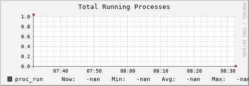 koala4.mgmt.grid.surfsara.nl proc_run