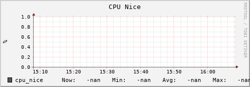 koala5.mgmt.grid.surfsara.nl cpu_nice