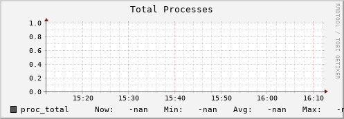 koala5.mgmt.grid.surfsara.nl proc_total