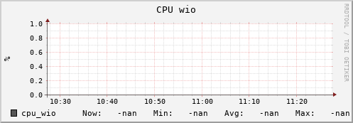 koala6.mgmt.grid.surfsara.nl cpu_wio