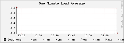 koala8.mgmt.grid.surfsara.nl load_one