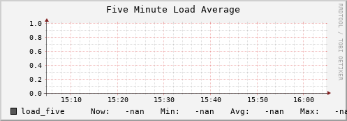 koala8.mgmt.grid.surfsara.nl load_five