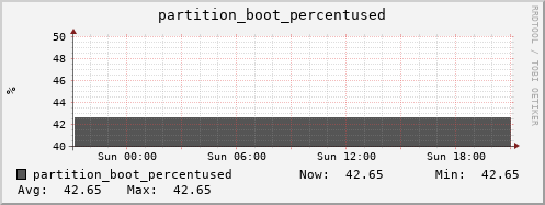 koala9.mgmt.grid.surfsara.nl partition_boot_percentused