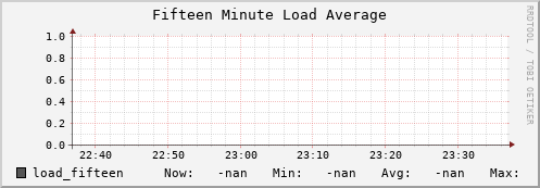 koala9.mgmt.grid.surfsara.nl load_fifteen