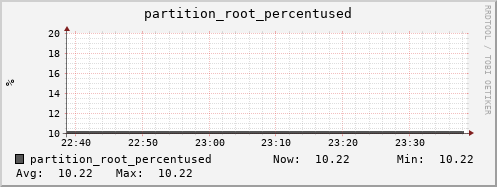 koala9.mgmt.grid.surfsara.nl partition_root_percentused