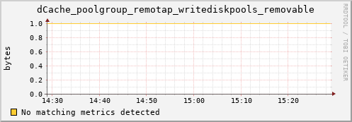 koi2.mgmt.grid.surfsara.nl dCache_poolgroup_remotap_writediskpools_removable