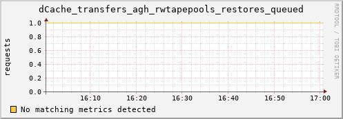 koi2.mgmt.grid.surfsara.nl dCache_transfers_agh_rwtapepools_restores_queued