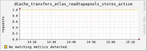 koi2.mgmt.grid.surfsara.nl dCache_transfers_atlas_readtapepools_stores_active