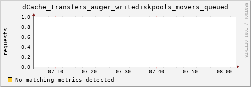 koi2.mgmt.grid.surfsara.nl dCache_transfers_auger_writediskpools_movers_queued